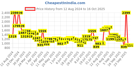 myntra.com Flying Machine Men Tapered Fit Mid-Rise Light Fade Jeans flying machine Price History Graph from 12 Aug 2024 to 15 Oct 2025