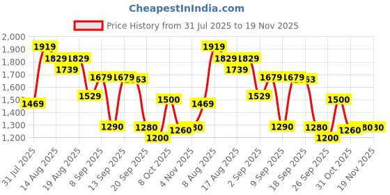 myntra.com Flying Machine Men Tapered Fit Mid-Rise Light Fade Jeans flying machine Price History Graph from 31 Jul 2025 to 19 Nov 2025