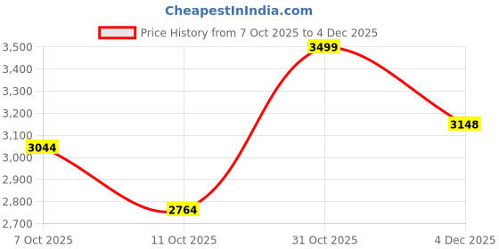 myntra.com Flying Machine Men Tapered Fit Mid-Rise Light Fade Jeans flying machine Price History Graph from 7 Oct 2025 to 4 Dec 2025