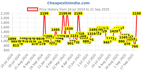 myntra.com Flying Machine Men Tapered Fit Mid Rise Light Fade Stretchable Jeans flying machine Price History Graph from 24 Jul 2024 to 21 Sep 2025