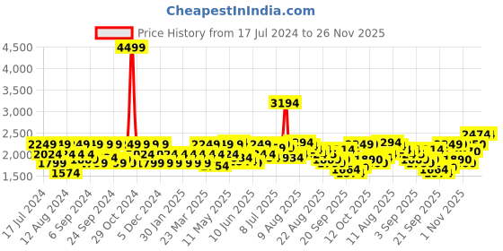 myntra.com Flying Machine Men Tapered Fit Mid-Rise Light Fade Stretchable Jeans flying machine Price History Graph from 17 Jul 2024 to 25 Nov 2025