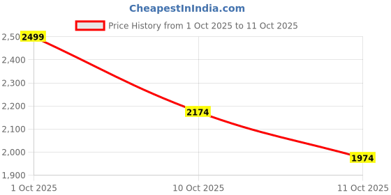 myntra.com Flying Machine Men Tapered Fit Mid-Rise Light Fade Stretchable Jeans flying machine Price History Graph from 1 Oct 2025 to 10 Oct 2025