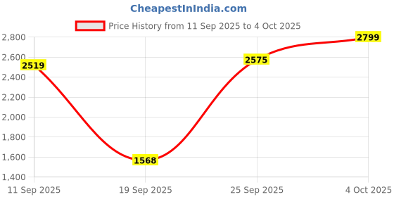 myntra.com Flying Machine Men Tapered Fit Mid-Rise Light Fade Stretchable Jeans flying machine Price History Graph from 11 Sep 2025 to 4 Oct 2025