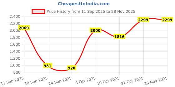 myntra.com Flying Machine Men Tapered Fit Mid-Rise Light Fade Stretchable Jeans flying machine Price History Graph from 11 Sep 2025 to 28 Nov 2025