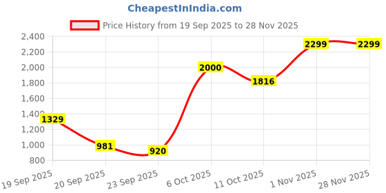 myntra.com Flying Machine Men Tapered Fit Mid-Rise Light Fade Stretchable Jeans flying machine Price History Graph from 19 Sep 2025 to 27 Nov 2025