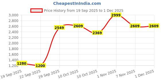 myntra.com Flying Machine Men Tapered Fit Mid-Rise Light Fade Stretchable Jeans flying machine Price History Graph from 19 Sep 2025 to 1 Dec 2025