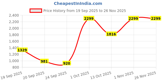 myntra.com Flying Machine Men Tapered Fit Mid-Rise Light Fade Stretchable Jeans flying machine Price History Graph from 19 Sep 2025 to 25 Nov 2025