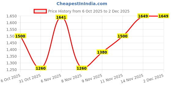 myntra.com Flying Machine Men Tapered Fit Mid-Rise Light Fade Stretchable Jeans flying machine Price History Graph from 6 Oct 2025 to 2 Dec 2025