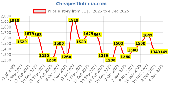 myntra.com Flying Machine Men Tapered Fit Mid-Rise Light Fade Whiskered Jeans flying machine Price History Graph from 31 Jul 2025 to 4 Dec 2025