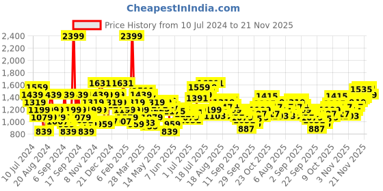 myntra.com Flying Machine Men Tapered Fit Mid-Rise Low Distress Heavy Fade Stretchable Jeans flying machine Price History Graph from 10 Jul 2024 to 21 Nov 2025