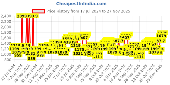myntra.com Flying Machine Men Tapered Fit Mid-Rise Mildly Distressed Heavy Fade Stretchable Jeans flying machine Price History Graph from 17 Jul 2024 to 27 Nov 2025