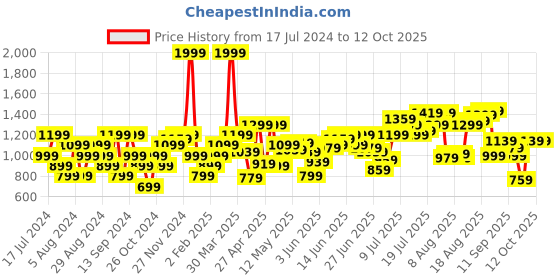 myntra.com Flying Machine Men Tapered Fit Mid-Rise Plain Cotton Chinos flying machine Price History Graph from 17 Jul 2024 to 12 Oct 2025