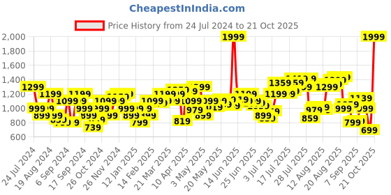myntra.com Flying Machine Men Tapered Fit Mid-Rise Pure Cotton Trouser flying machine Price History Graph from 24 Jul 2024 to 21 Oct 2025