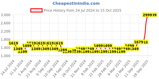 myntra.com Flying Machine Men Tapered Fit Mid-Rise Stretchable F-Lite Jeans flying machine Price History Graph from 24 Jul 2024 to 15 Oct 2025