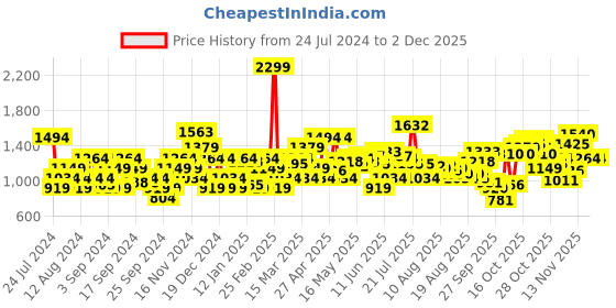 myntra.com Flying Machine Men Tapered Fit Mid-Rise Stretchable Jeans flying machine Price History Graph from 24 Jul 2024 to 2 Dec 2025