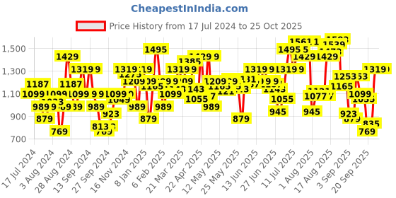 myntra.com Flying Machine Men Tapered Fit Mid-Rise Stretchable Jeans flying machine Price History Graph from 17 Jul 2024 to 24 Oct 2025