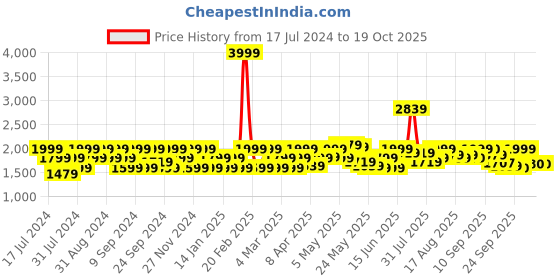 myntra.com Flying Machine Men Tapered Fit Mid-Rise Stretchable Jeans flying machine Price History Graph from 17 Jul 2024 to 11 Oct 2025