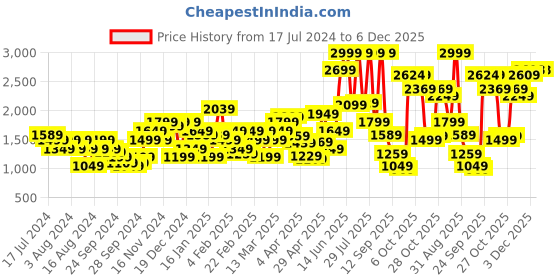 myntra.com Flying Machine Men Tapered Fit Mid-Rise Stretchable Jeans flying machine Price History Graph from 17 Jul 2024 to 6 Dec 2025