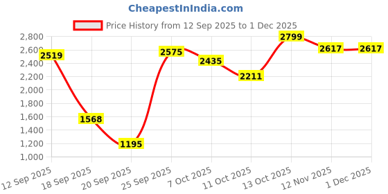 myntra.com Flying Machine Men Tapered Fit Mid-Rise Stretchable Jeans flying machine Price History Graph from 12 Sep 2025 to 1 Dec 2025