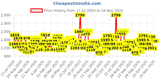 myntra.com Flying Machine Men Tapered Fit Mid-Rise Trouser flying machine Price History Graph from 17 Jul 2024 to 24 Nov 2025