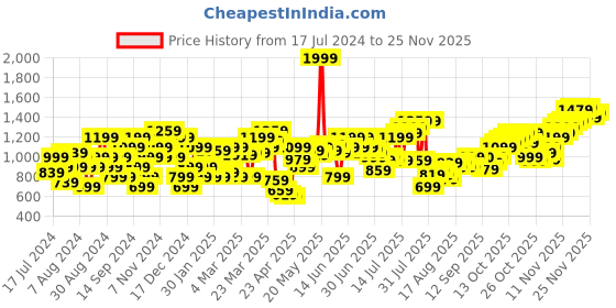 myntra.com Flying Machine Men Tapered Fit Mid-Rise Trousers flying machine Price History Graph from 17 Jul 2024 to 24 Nov 2025