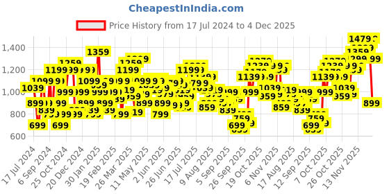 myntra.com Flying Machine Men Tapered Fit Mid-Rise Trousers flying machine Price History Graph from 17 Jul 2024 to 4 Dec 2025