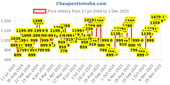 myntra.com Flying Machine Men Tapered Fit Mid-Rise Trousers flying machine Price History Graph from 17 Jul 2024 to 1 Dec 2025