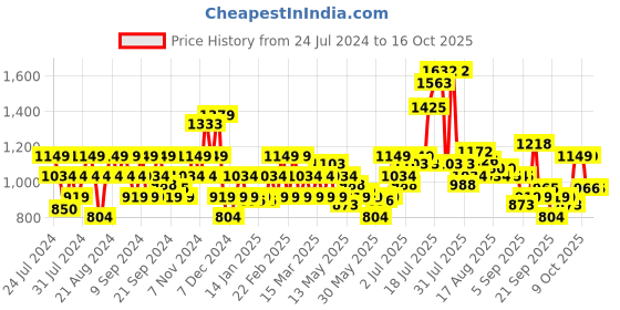 myntra.com Flying Machine Men Tapered Fit Mid-Rise Trousers flying machine Price History Graph from 24 Jul 2024 to 16 Oct 2025