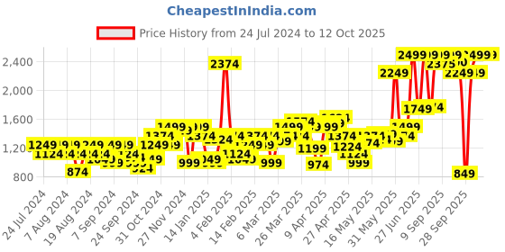 myntra.com Flying Machine Men Tapered Fit Mid Rise Twill Weave Regular Trousers flying machine Price History Graph from 24 Jul 2024 to 12 Oct 2025