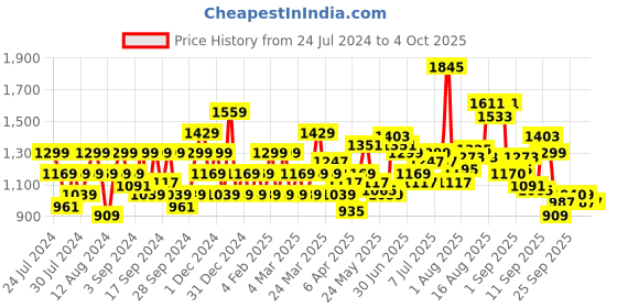 myntra.com Flying Machine Men Tapered Fit Mildly Distressed Heavy Fade Stretchable Jeans flying machine Price History Graph from 24 Jul 2024 to 4 Oct 2025