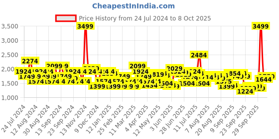 myntra.com Flying Machine Men Tapered Fit Mildly Distressed Heavy Fade Stretchable Jeans flying machine Price History Graph from 24 Jul 2024 to 8 Oct 2025