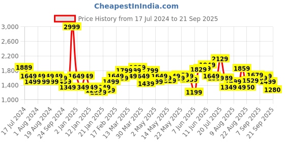 myntra.com Flying Machine Men Tapered Fit Mildly Distressed Heavy Fade Stretchable Jeans flying machine Price History Graph from 17 Jul 2024 to 21 Sep 2025