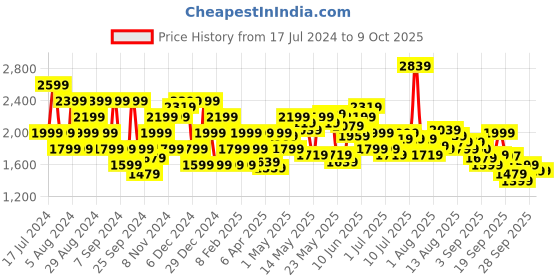 myntra.com Flying Machine Men Tapered Fit Mildly Distressed Heavy Fade Stretchable Jeans flying machine Price History Graph from 17 Jul 2024 to 9 Oct 2025