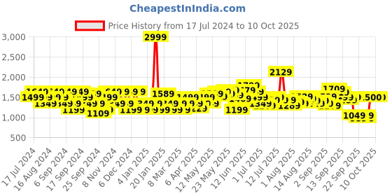 myntra.com Flying Machine Men Tapered Fit Mildly Distressed Heavy Fade Whiskers Stretchable Jeans flying machine Price History Graph from 17 Jul 2024 to 9 Oct 2025