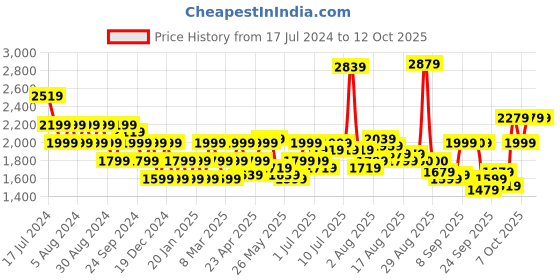 myntra.com Flying Machine Men Tapered Fit Mildly Distressed Light Fade Stretchable Jeans flying machine Price History Graph from 17 Jul 2024 to 12 Oct 2025