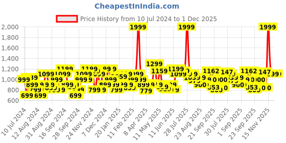 myntra.com Flying Machine Men Tapered Fit Plain Cotton Chinos flying machine Price History Graph from 10 Jul 2024 to 1 Dec 2025