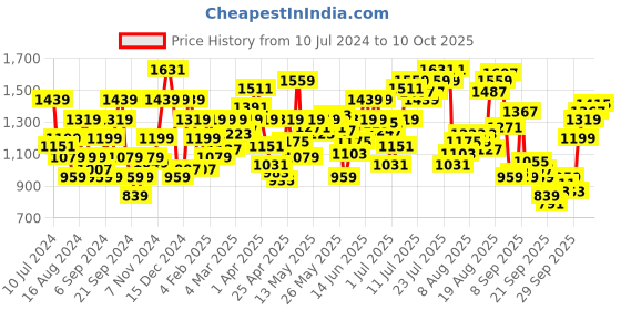 myntra.com Flying Machine Men Tapered Fit Regular Cotton Trousers flying machine Price History Graph from 10 Jul 2024 to 10 Oct 2025