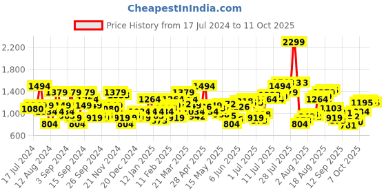 myntra.com Flying Machine Men Tapered Fit Regular Trousers flying machine Price History Graph from 17 Jul 2024 to 11 Oct 2025