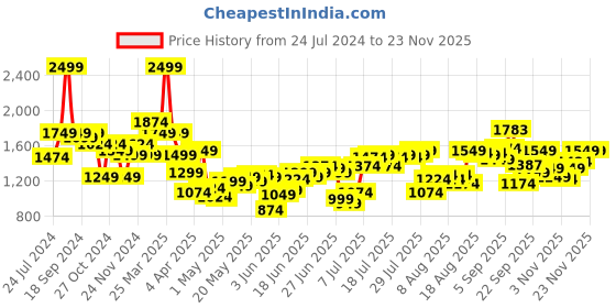 myntra.com Flying Machine Men Tapered Fit Regular Trousers flying machine Price History Graph from 24 Jul 2024 to 22 Nov 2025