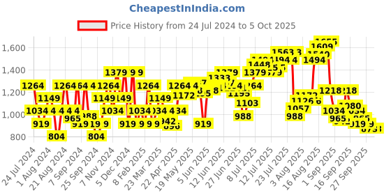 myntra.com Flying Machine Men Tapered Fit Regular Trousers flying machine Price History Graph from 24 Jul 2024 to 4 Oct 2025