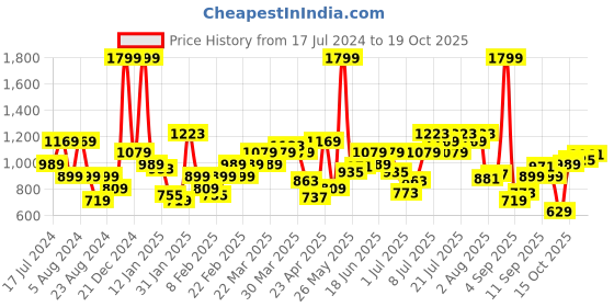 myntra.com Flying Machine Men Tapered Fit Regular Trousers flying machine Price History Graph from 17 Jul 2024 to 18 Oct 2025