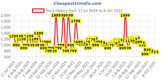 myntra.com Flying Machine Men Tapered Fit Slash Knee Heavy Fade Cotton Jeans flying machine Price History Graph from 17 Jul 2024 to 4 Oct 2025