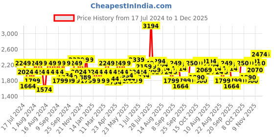 myntra.com Flying Machine Men Tapered Fit Stretchable Clean Look Jeans flying machine Price History Graph from 17 Jul 2024 to 30 Nov 2025