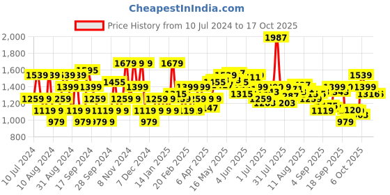 myntra.com Flying Machine Men Tapered Fit Stretchable Jeans flying machine Price History Graph from 10 Jul 2024 to 16 Oct 2025