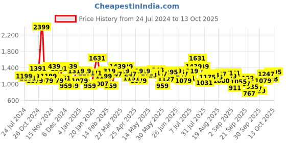 myntra.com Flying Machine Men Tapered Fit Stretchable Jeans flying machine Price History Graph from 24 Jul 2024 to 13 Oct 2025