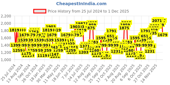 myntra.com Flying Machine Men Tapered Fit Stretchable Jeans flying machine Price History Graph from 25 Jul 2024 to 1 Dec 2025
