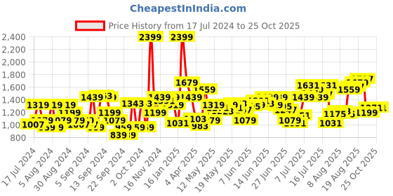 myntra.com Flying Machine Men Tapered Fit Stretchable Jeans flying machine Price History Graph from 17 Jul 2024 to 24 Oct 2025