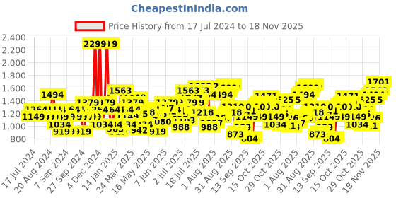 myntra.com Flying Machine Men Tapered Fit Stretchable Jeans flying machine Price History Graph from 17 Jul 2024 to 18 Nov 2025