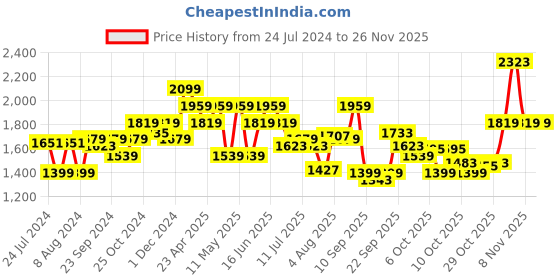 myntra.com Flying Machine Men Tapered Fit Stretchable Jeans flying machine Price History Graph from 24 Jul 2024 to 24 Nov 2025