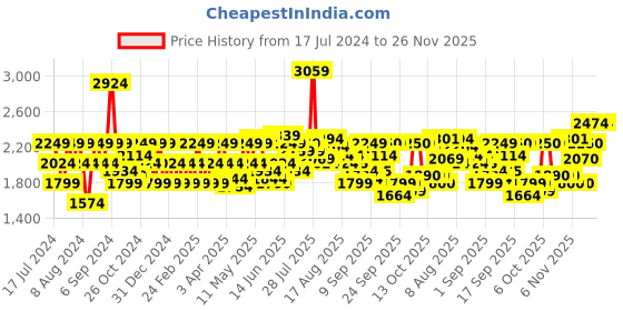 myntra.com Flying Machine Men Tapered Fit Stretchable Jeans flying machine Price History Graph from 17 Jul 2024 to 26 Nov 2025
